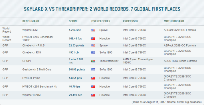 Intel-Core-i9-7960X-vs-AMD-Ryzen-Threadripper-1950X-16-Core-Record-Shootout-HWBOT
