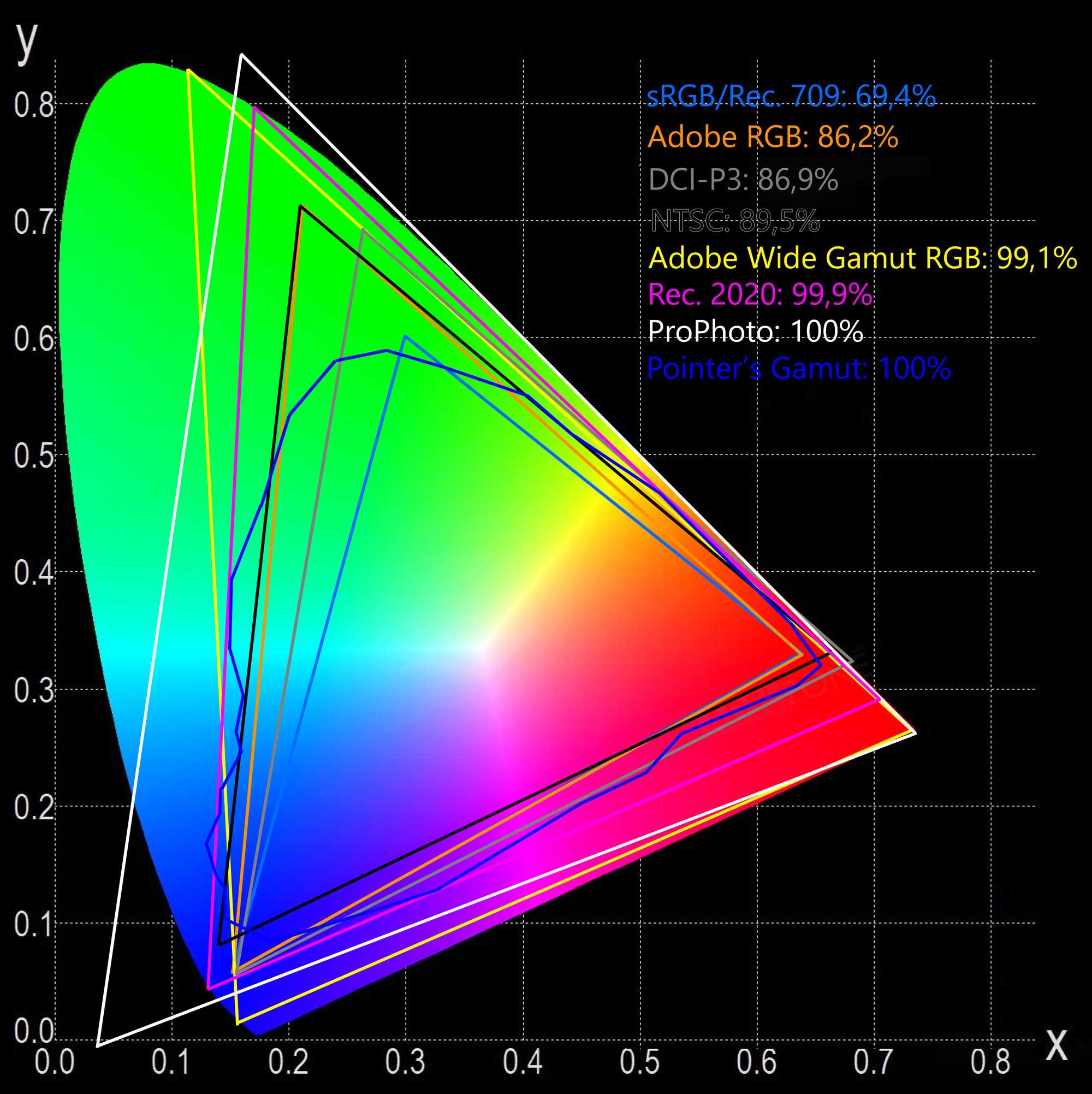 sRGB, Adobe RGB, DCIP3, Rec. 2020 comparativa de