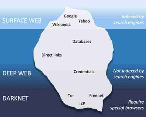 поисковики для darknet