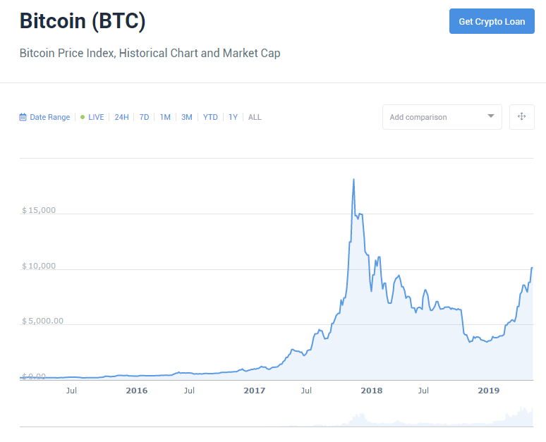 cual es el precio actual del bitcoin
