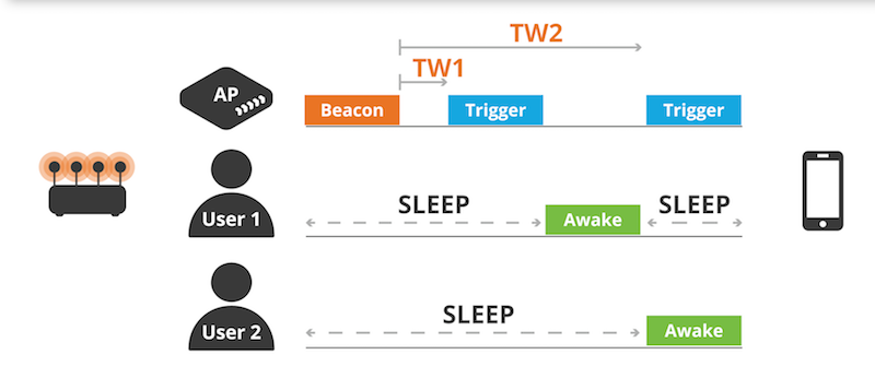 Target Wake Time (TWT) - Wi-Fi 6