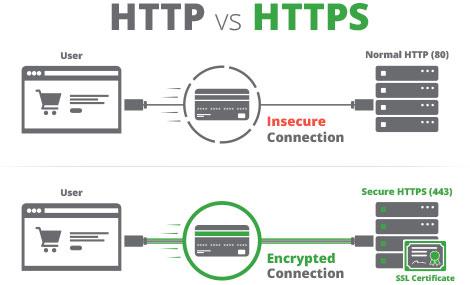 HTTPS vs HTTP - Qué son y principales diferencias