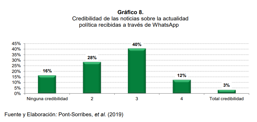 whatsapp porcentaje credibilidad