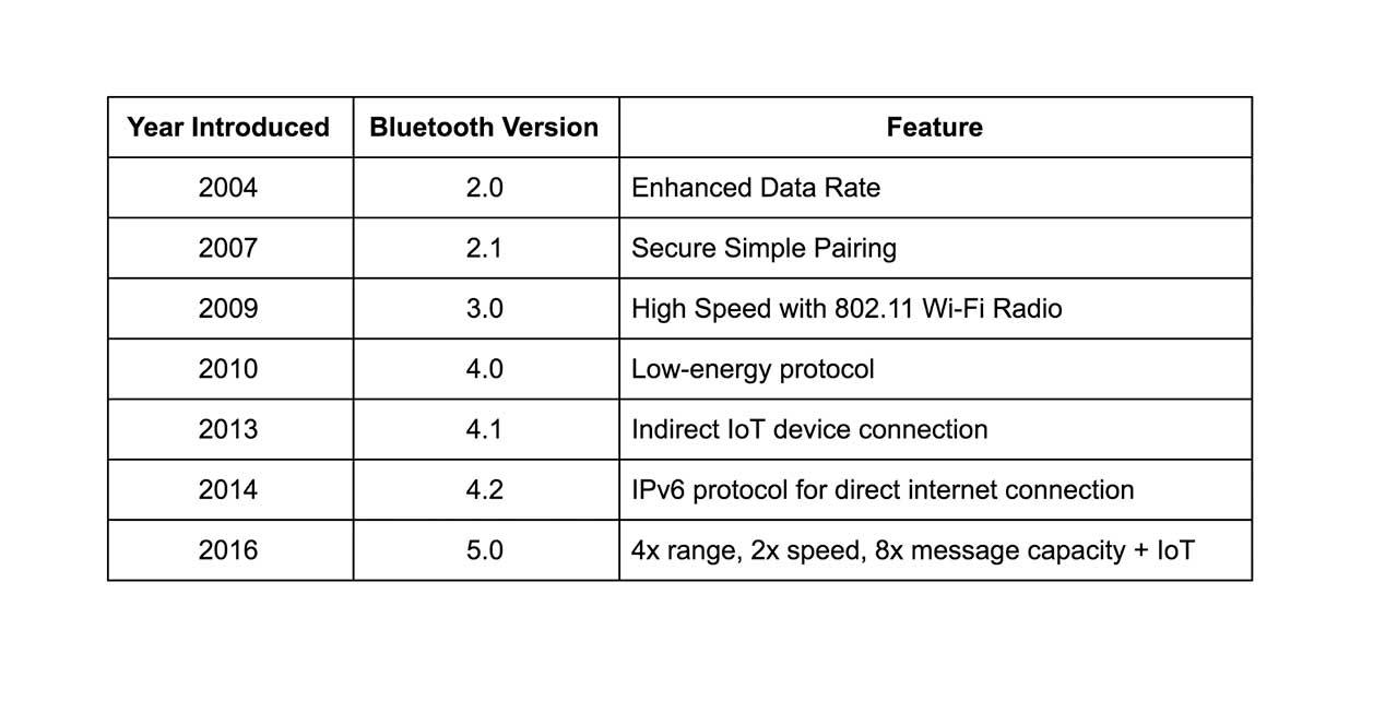 Versiones Bluetooth