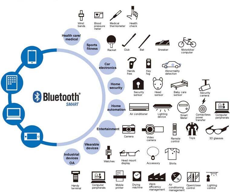 What is better Bluetooth or Zigbee?